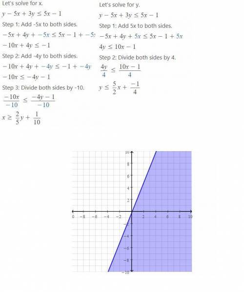Sketch the solution to each system of inequalities. y -5x+3 , y< _-5x-1