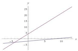 Which graph shows the solution to the following system?  y= 1/4x - 2 y = 7/4x + 4