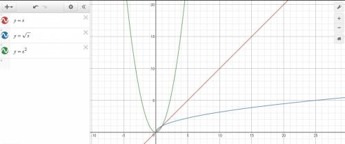 Why is it that x=y^2 is different from y=√x, (i mean the graphs of the two). if you're unsure of wha