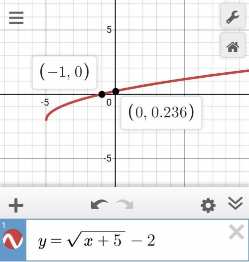 Which of the following is a graph of the question y=