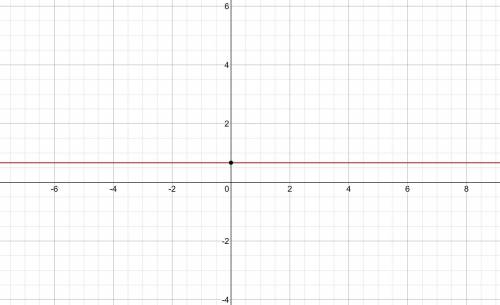 What is the slope of the line whose equation is y - 2/3 = 0?