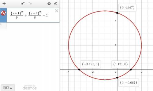 Find the coordinates of the x- and y-intercepts for an ellipse with the equation (x+1)^2/9 + (y-2)^2