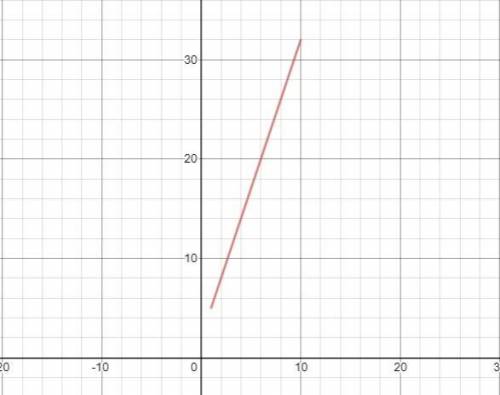 Graph the first 10 terms of the arithmetic sequence an = 2 + 3n and the equation of the line y = 3x