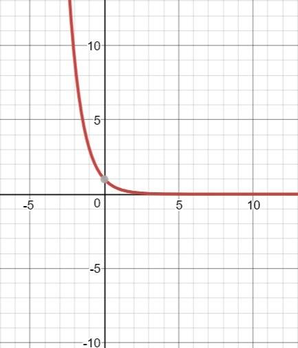 What is the domain of f(x) = (1/3)^x ?