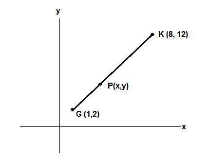 Given g (1,2) and k(8,12) part a what does it mean to find the point ponline gk such that 3(gp)=2(pk