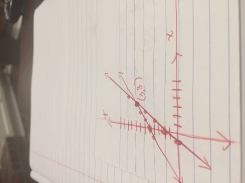 Graph the system of linear equations. y = x + 5 and y = 2x + 2.