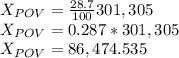X_{POV}=\frac{28.7}{100}301,305 \\X_{POV}=0.287*301,305\\X_{POV}=86,474.535