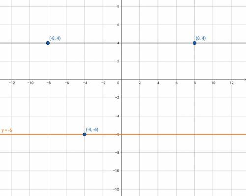 On a coordinate plane, a line goes through (negative 8, 4) and (8, 4). a point is at (negative 4, ne