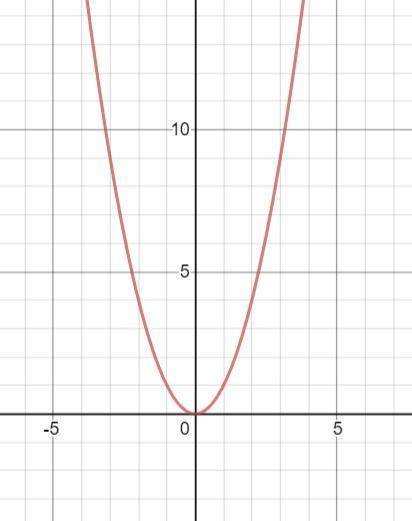 The graph of which function does not have a y-intercept of (0, 1)?