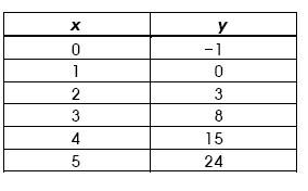 How do i write y = x -4 in a x and y chart/table?