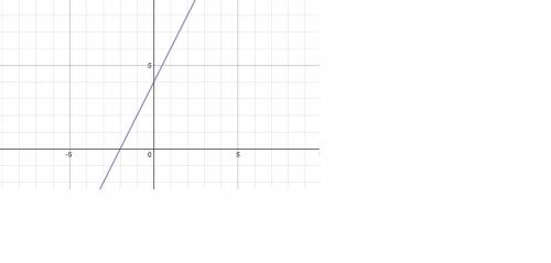 Using the slope and the y-intercept, graph the line represented by the following equation. then sele