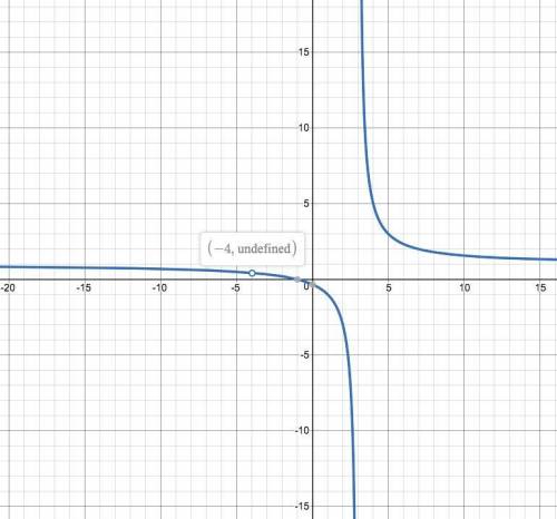 Need  asap 20 pts . the graph of which is the following rational functions has a hole?