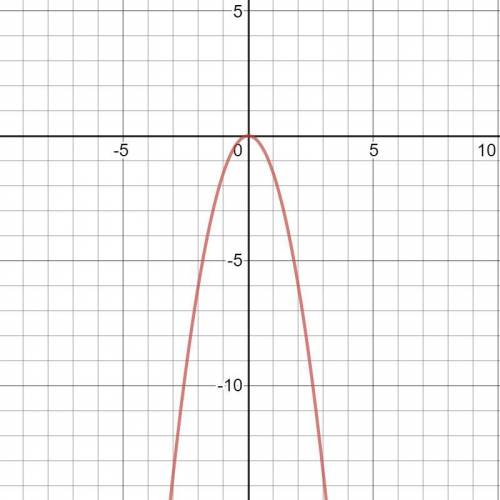 Graph the functions and identify the domain and range. y=-1.5x^2