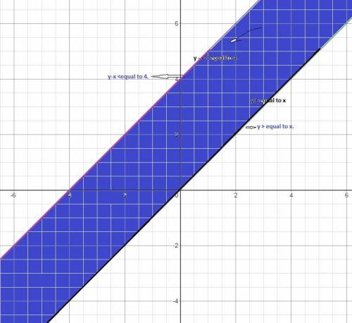 In which quadrants of the coordinate plane is the shaded region of the system located?  y ≥ x y ≤ x
