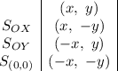 \begin{array}{c|c|}&(x,\ y)\\S_{OX}&(x,\ -y)\\S_{OY}&(-x,\ y)\\S_{(0,0)}&(-x,\ -y)\end{array}