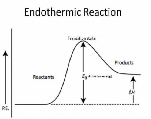 Why does every chemical reaction require a certain amount of activation energy?   a.  energy is rele