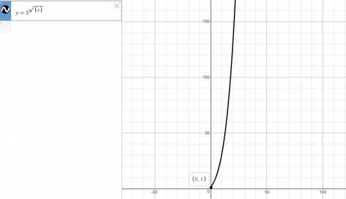 Which graph represents y=3^ square root x