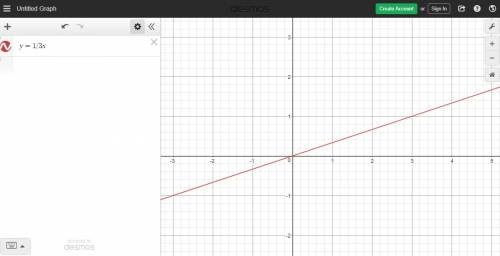 Graph the equation on the coordinate plane y=1/3x