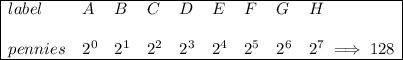 \bf \begin{array}{|lllllllll|ll} \cline{1-9} label&A&B&C&D&E&F&G&H\\ &&&&&&&&&\\ pennies&2^0&2^1&2^2&2^3&2^4&2^5&2^6&2^7\implies 128\\ \cline{1-9} \end{array}