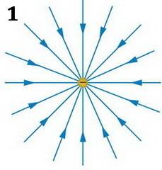 Brainliestttme : ) draw the electric field lines between two negatively charged particles. according