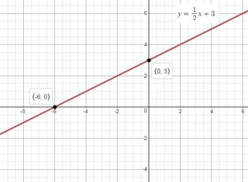Which graph represents the equation y = 1/2x + 3?