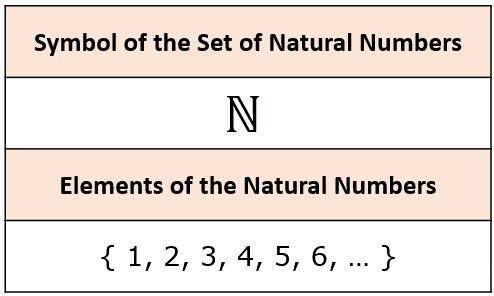 The number 1 is an example of an element in the set of natural numbers. true or false