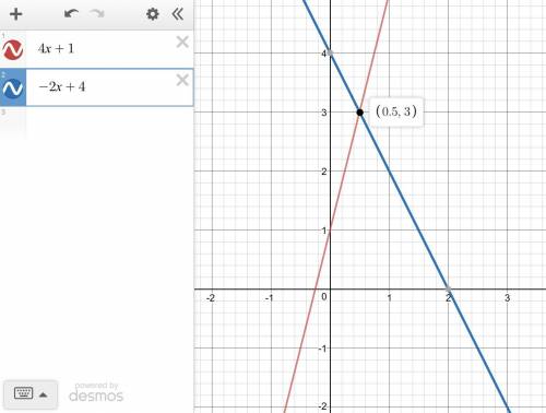 Find the point of intersection of the lines:  y = 4x + 1 and y = – 2x + 4 a. (2 , 9) b. ( 1 2, 3 ) c