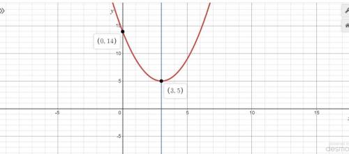 Which of the following graphs represents a quadratic function f(x)=(x-3)^2+5