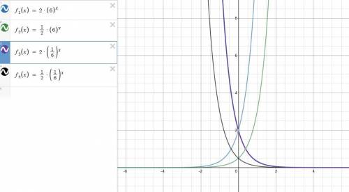 Which function could be a stretch of the exponential decayfunction shown on the graph? f(x) = 2(6)f(