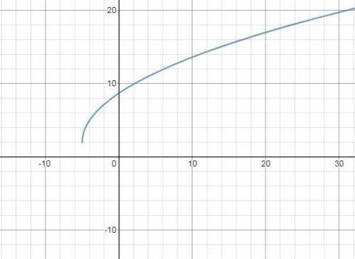 Rewrite y= (square root all) 9x+45 (non sqrt) +2 to make it easy to graph using a translation. descr