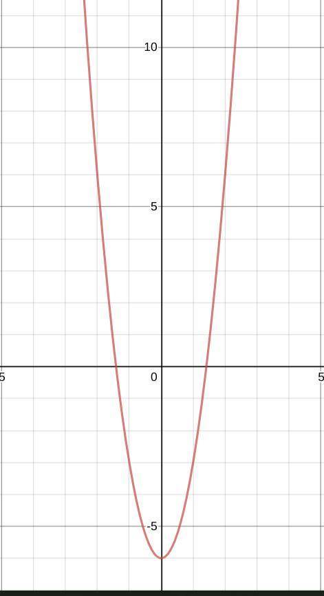 Which of the following is the graph of the equation y=3x^2-4-2