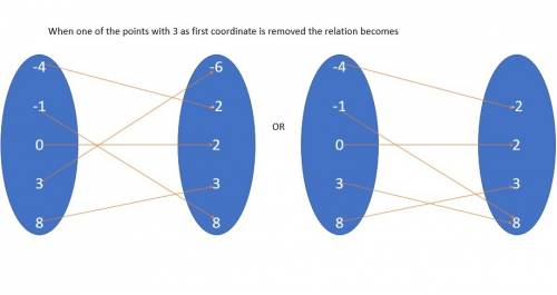 Which point could be removed in order to make the relation a function?  {(0, 2), (3, 8), (–4, –2), (