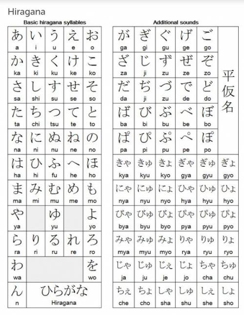 Ineed  learning japanese plz someone  with basics like alphabet thx any thing