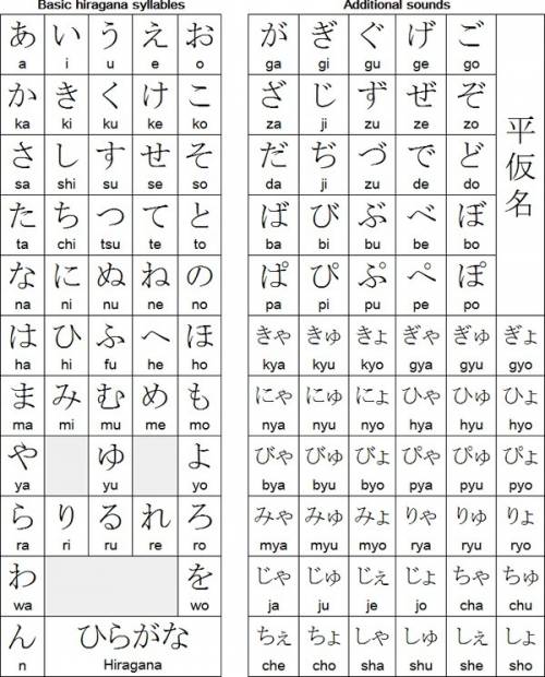 Ineed  learning japanese plz someone  with basics like alphabet thx any thing