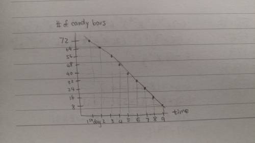 Could someone   me on this graph?  i'll give the brainliest to whoever is correct.  danielle needs t