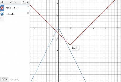 How can an absolute value function extend below the x-axis?