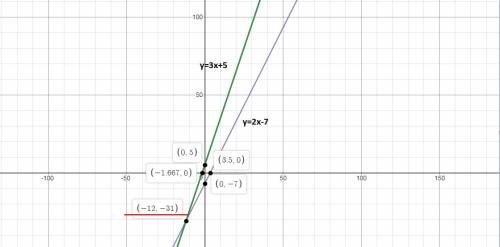 What is the solution of 3x + 5 = 2x – 7?  a. the x-coordinate of the intersection point of the lines