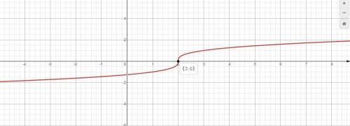 Which of the following graphs corresponds to the function above
