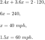 2.4x+3.6x=2\cdot 120,\\ \\6x=240,\\ \\x=40\ mph,\\ \\1.5x=60\ mph.