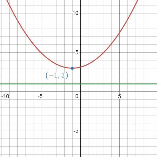 Write the equation for a parabola with a vertex at (-1,3) and the equation of the directrix y=1