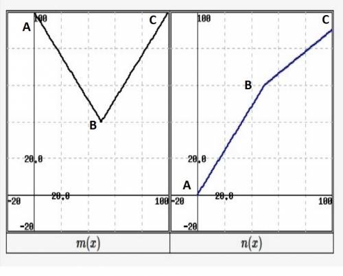 Can i get  solving this graph ?   left graph is m(x) and right is n(x), both functions have a sharp