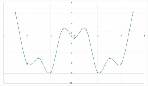 Describe how to sketch the graph of y=2sec(x)-3 using its reciprocal function