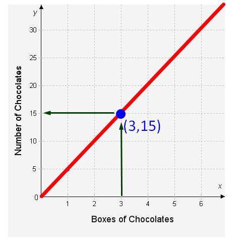 Virginia is selling boxes of chocolates for a school fundraiser. she started to graph the relationsh