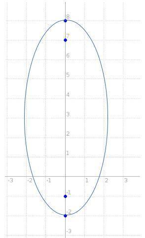 An ellipse has vertices along the major axis at (0, 8) and (0, –2). the foci of the ellipse are loca