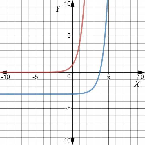 Graph the function. describe its position relative to the graph of the indicated basic function. f(x