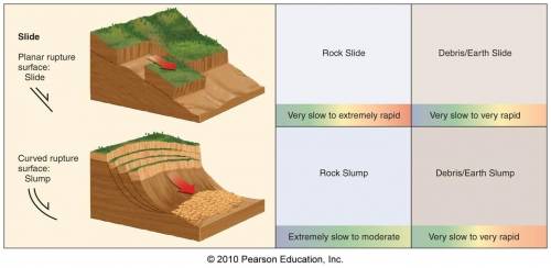 How are slumps and slides different?  a. slumps are a type of sediment flow. slides are a type of sl