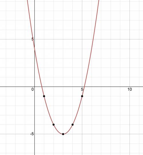 Graph for the quadratic formula f(x) = (x - 3) ^2 +5