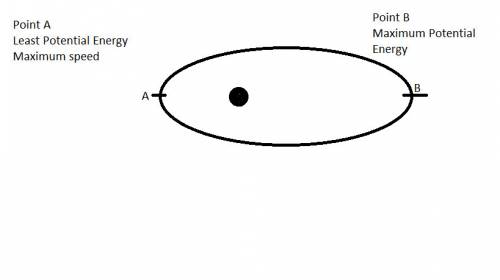 Aplanet orbits a start with the path shown below. a. label the point on the orbit at which the plane
