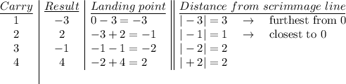 \begin {array}{c|c|l||l}\underline{Carry}&\underline{Result}&\underline{Landing\ point}&\underline{Distance\ from\ scrimmage\ line}\\ 1&-3&0-3=-3&|-3|=3\quad \rightarrow \quad \text{furthest from 0}\\2&2&-3+2=-1&|-1|=1\quad \rightarrow \quad \text{closest to 0}\\3&-1&-1-1=-2&|-2|=2\\4&4&-2+4=2&|+2|=2\\\end