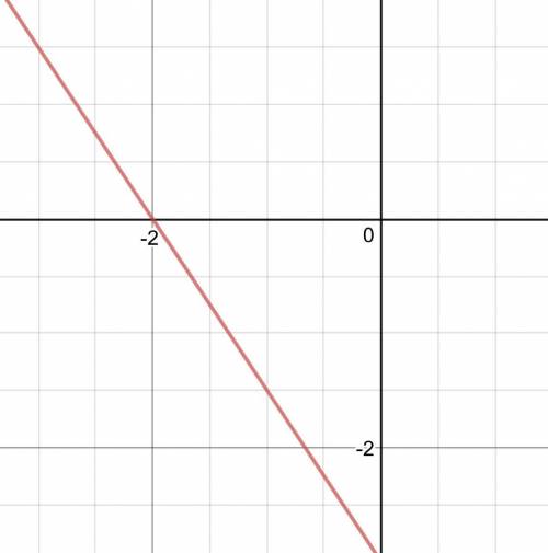 Graph y= -3/2x -3 (don’t mine my broken screen )